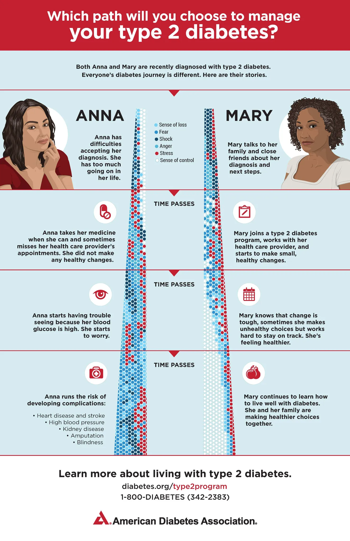 Emotions from a Diabetes Diagnosis